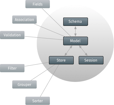 Data model structure