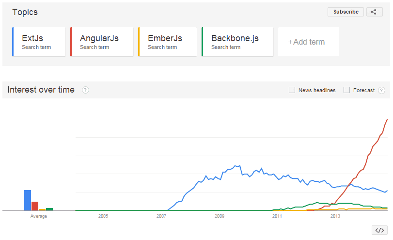 ExtJs in Google trends